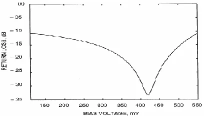 Figure 3: VSWR vs bias voltage 