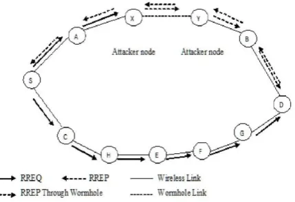 Fig. 2: Wormhole Attack [3]  
