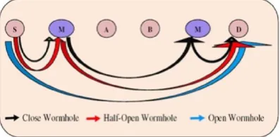Fig. 3: Representation of Open, Half-Open and Closed Wormhole  