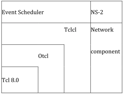 Fig. 4: Architecture view of NS-2   