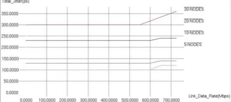Fig. 8: End To End Delay using DAWN 