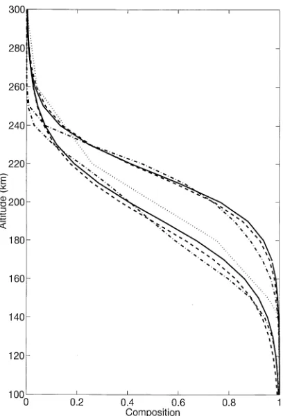 Fig. 1. Comparison between empirical composition models.line Dotted: EISCAT time-independent model
