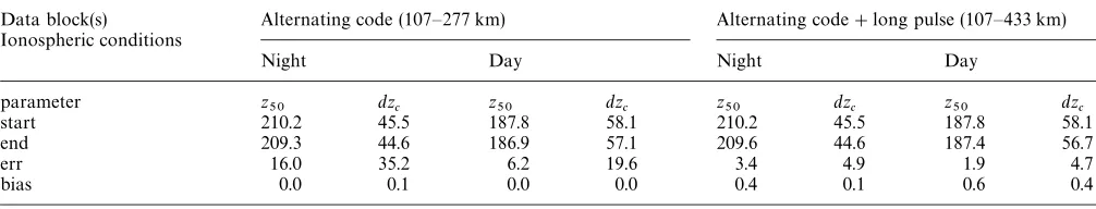 Table 1. Statistical behaviour of the diﬃcult parameter ﬁt