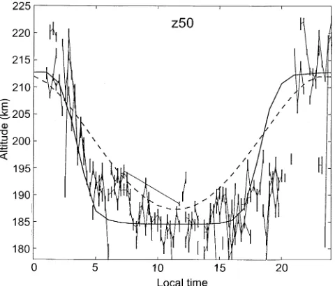 Fig. 4. Daily variation of the transition altitude during quiet days