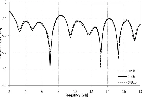 Fig. 5 Simulated Return Loss vs. Frequency curve for different values of Ry. 
