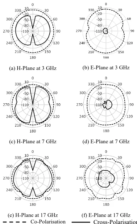Fig. 13 Measured co-polarisation and simulated cross-polarization radiation patterns at various frequencies for the tomb shaped UWB 