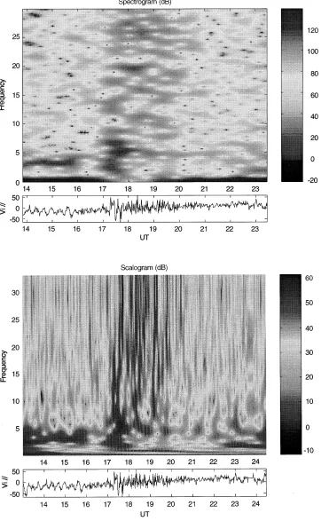 Fig. 12. Scalogram of the ion