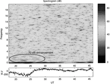 Fig. 15. Thompson analysis of the 30 March 1992 experiment (alti-tude 190.5 km); frequencies are in h��