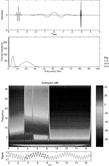 Fig. 4. Some dilated versions of the wavelet(top, from left to right: a"1/4, 1, 1/8) andtheir Fourier transform in modulus (bottom,from left to right: a"1, 1/4, 1/8)