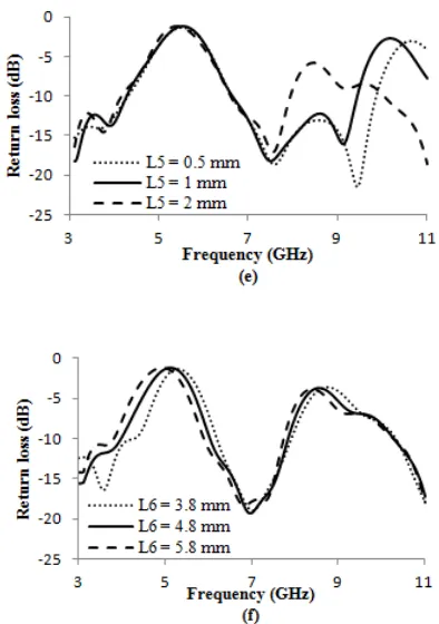 Fig. 5 Simulated return loss with variations in resonator structure  length parameters (c) length L3, (d) length L4