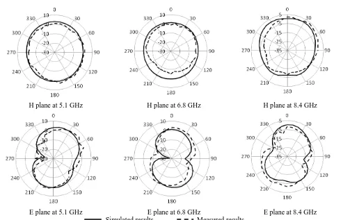 Fig. 11 Measured and simulated results of radiation pattern of E, H plane when switches are OFF at frequencies 3.2 GHz, 7.3 GHz and 9.8 Simulated results                         Measured results GHz