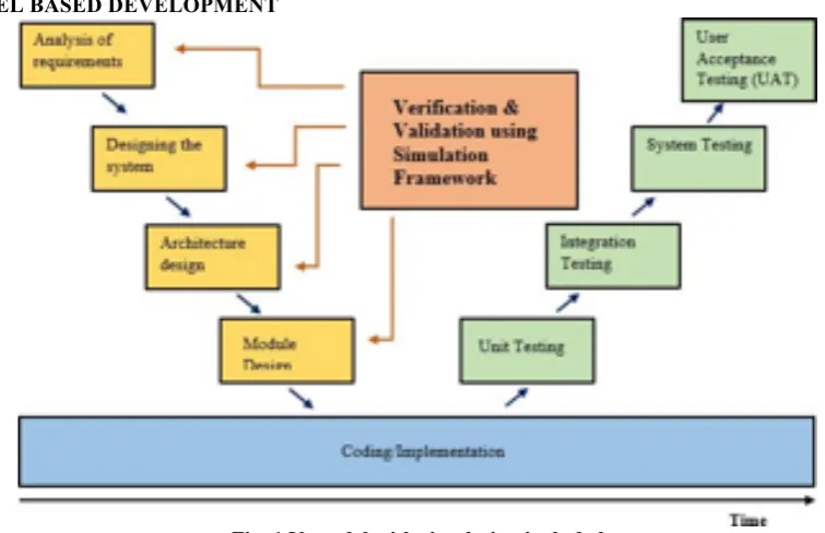 Fig. 1 V-model with simulation included 