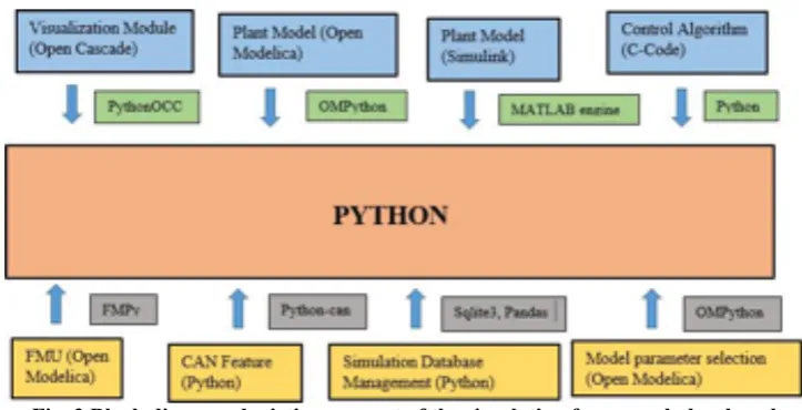 Fig. 2 Block diagram depicting concept of the simulation framework developed 