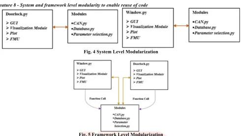 Fig. 4 System Level Modularization 