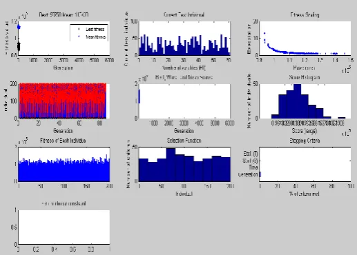 Fig 13: MATLAB Plots during optimization of the function 