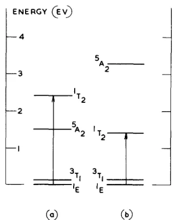 Fig. 1. Energy levels of the neutral vacancy and interstitial in diamond. (a) The neutral vacancy[ 11, and(b) the neutral interstitial[3]