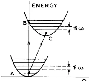 Fig. 2. Configuration coordinate system with non-degenerate diagram of a simple levels interacting with one mode Q