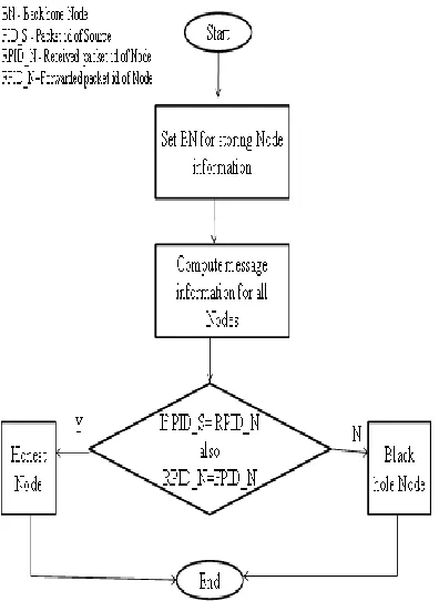 Figure 1: Algorithm Depicting the Detection of     Black-Hole attack 