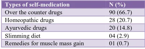 Table 6: Type of self-medication commonly practiced by the participants. 