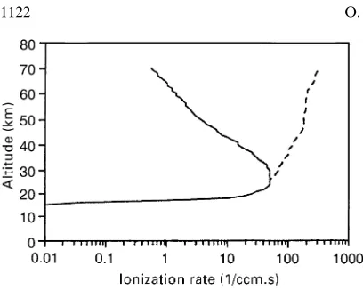 Fig. 6. Ionization rate proﬁles calculated for GLE event of 16 Feb-dashed curveproﬁle calculated with geomagnetic cut-oﬀ Eruary 1984 at time of its maximum