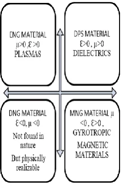 Fig. 1  Metamaterial Classification[52]  