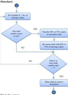 Fig-1: Flowchart 