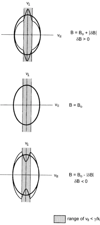 Fig. 7. Contours of constant phase space density in the peak (ation/deceleration and is opposite to the remaining circulating par-ticle behaviour