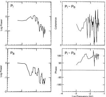 Fig. 9. Histogram of observed electron compressibilitythis criterion alone, the histogram suggests that pure slow modes arenot present in the observations, which are consistent with mirrormodes