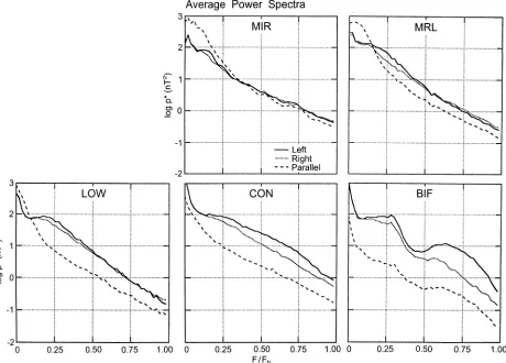 Fig. 1. Classes of magnetic power spectra found within the mag-netosheath. The(i.e., compressive) ﬂuctuations peaking at low frequencies and identi-ﬁed as mirror modes
