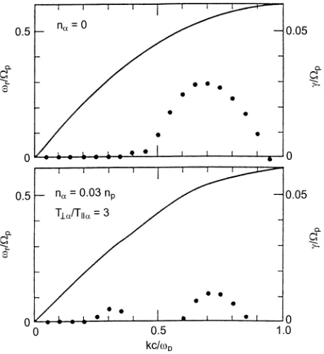 Fig. 5. The polarization, ﬁeld-aligned wave vector andAn interesting example of a cyclotron mode is shown inAlfve´ n/ion-cyclotron mode