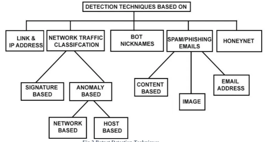 Fig 2 Botnet Detection Techniques