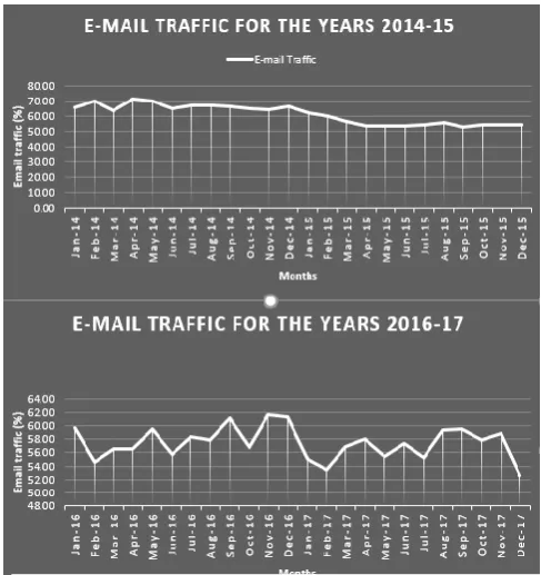 Fig 3 Graphical Representation of Email Traffic 