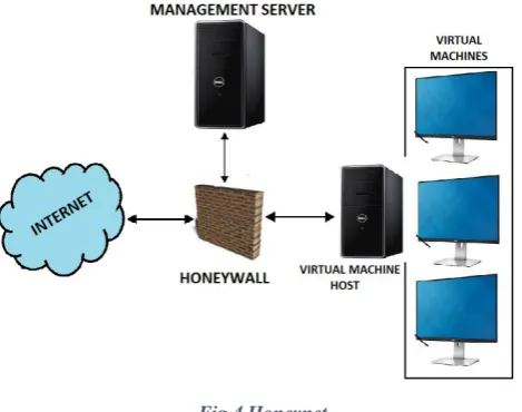 Fig 4 Honeynet 