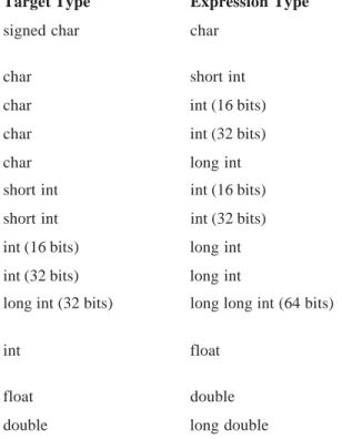 Table 2-3 summarizes several common assignment type conversions. Remember that the conversion  of an int to a float, or a float to a double, and so on, does not add any precision or accuracy