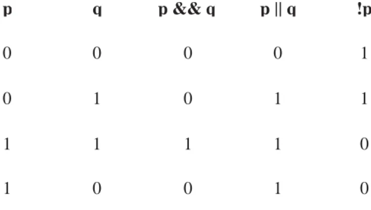 Table 2-5 shows the relational and logical operators. The truth table for the logical operators is  shown here using 1's and 0's.
