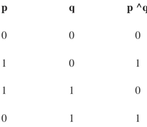 Table 2 -6.  Bitwise Operators