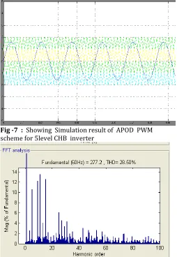 Fig -9:  Showing   Simulation result of  POD  PWM scheme for 5level CHB  inverter  