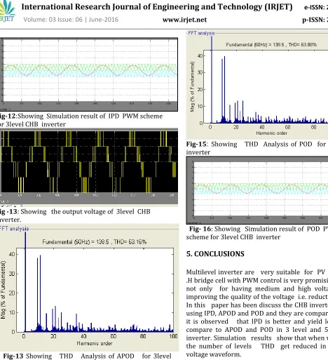 Fig-12:Showing  Simulation result of  IPD  PWM scheme  
