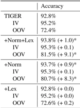 Table 3: Accuracies for an out-of-the box tagging modelon the original and the normalized data on OOV and in-vocabulary (IV) tokens.