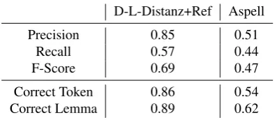 Table 6: Aspell vs. Damerau-Levenshtein Distance; upperhalf: number of normalizations on the right tokens; bottomhalf: number of all tokens with the right normalization