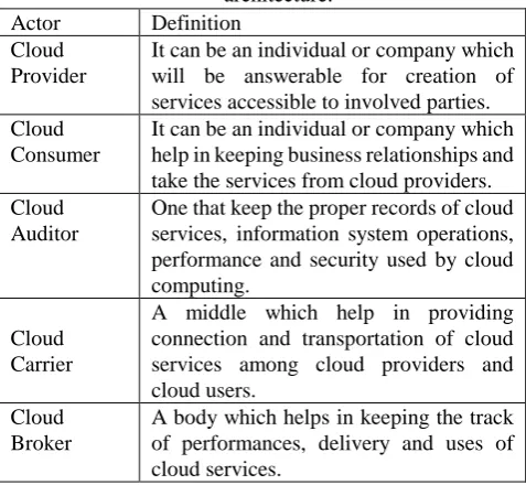 Table 2. Literature review of load balancing Authors 