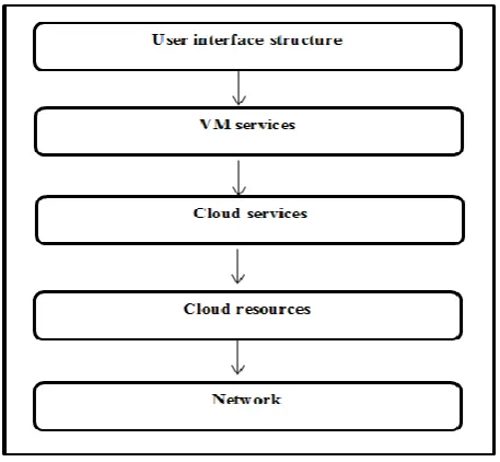 Fig. 4 Cloudsim components 