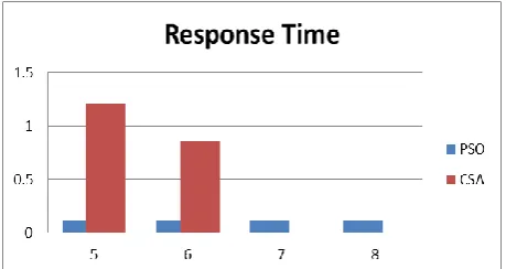 Fig. 10 Execution time for PSO and CSA algorithm in different jobs  