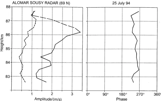 Fig. 3. Maximum entropy spectrum of the vertical velocity mea-sured at a height of 86 km for the 90-min observational period,starting at 1340 UT