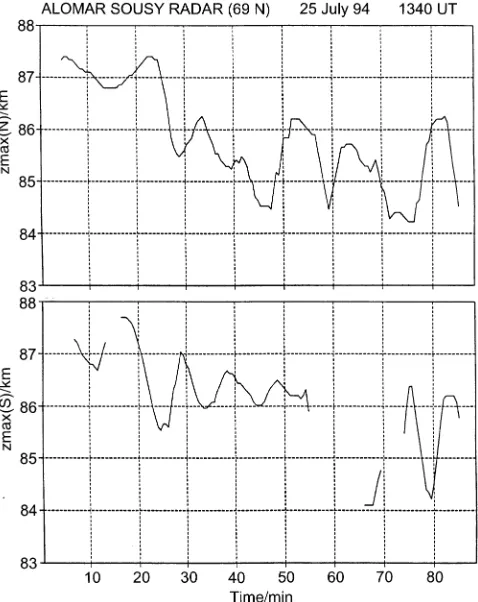 Fig. 5. Intensity plots of the signal-to-noise ratio as a function of height andtime observed in the northward (upperpart) and the southward (lower part)directed beam for the 90-min observa-tional period