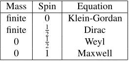 Table 1. Reperesentations of the Poincaré group and basic wave equations.