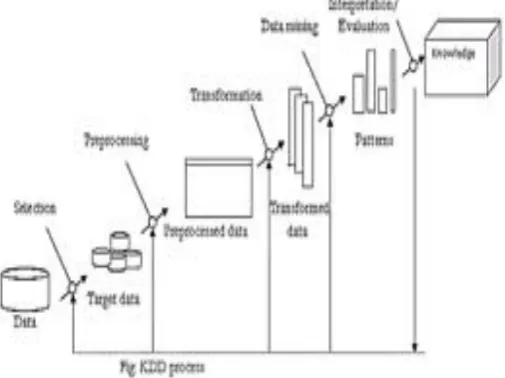 Figure 1: Knowledge discovery in database 