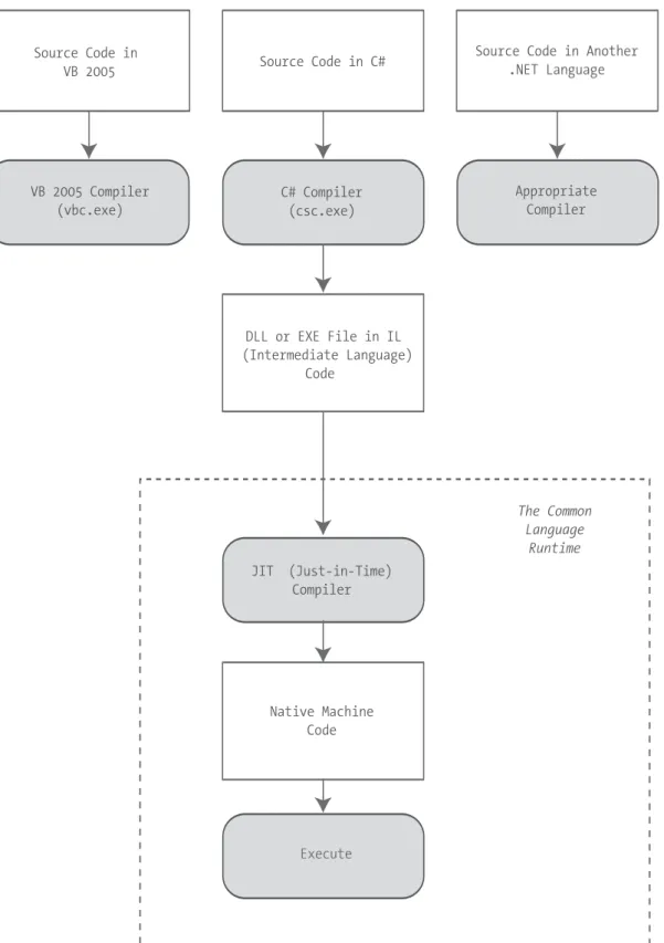 Figure 1-5 shows how the .NET languages are compiled to IL. Every EXE or DLL file that you build with a .NET language contains IL code