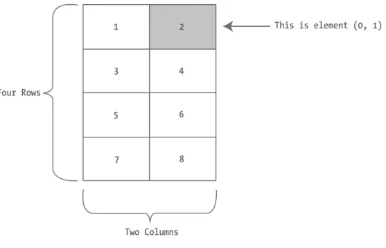 Figure 2-1. A sample array of integers