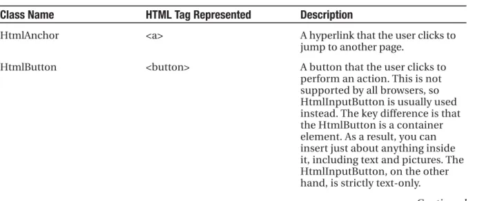 Table 5-3 describes the basic HTML server controls and shows you the related HTML element.